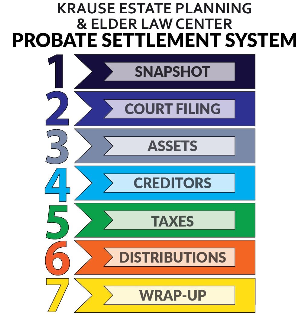 Probate Settlement System at Krause Estate Planning & Elder Law Center